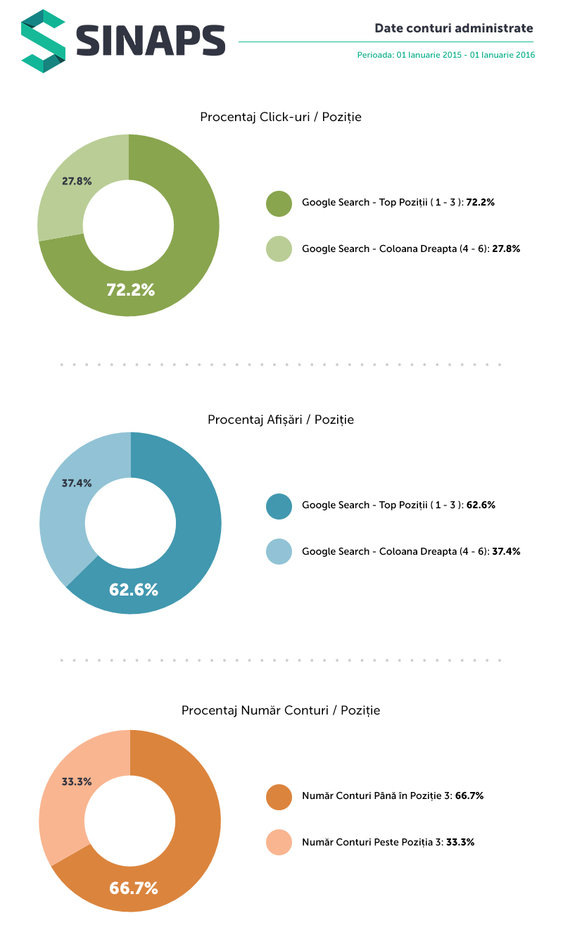 Click-pozitie-afisari-conturi-administrate-sinaps-marketing